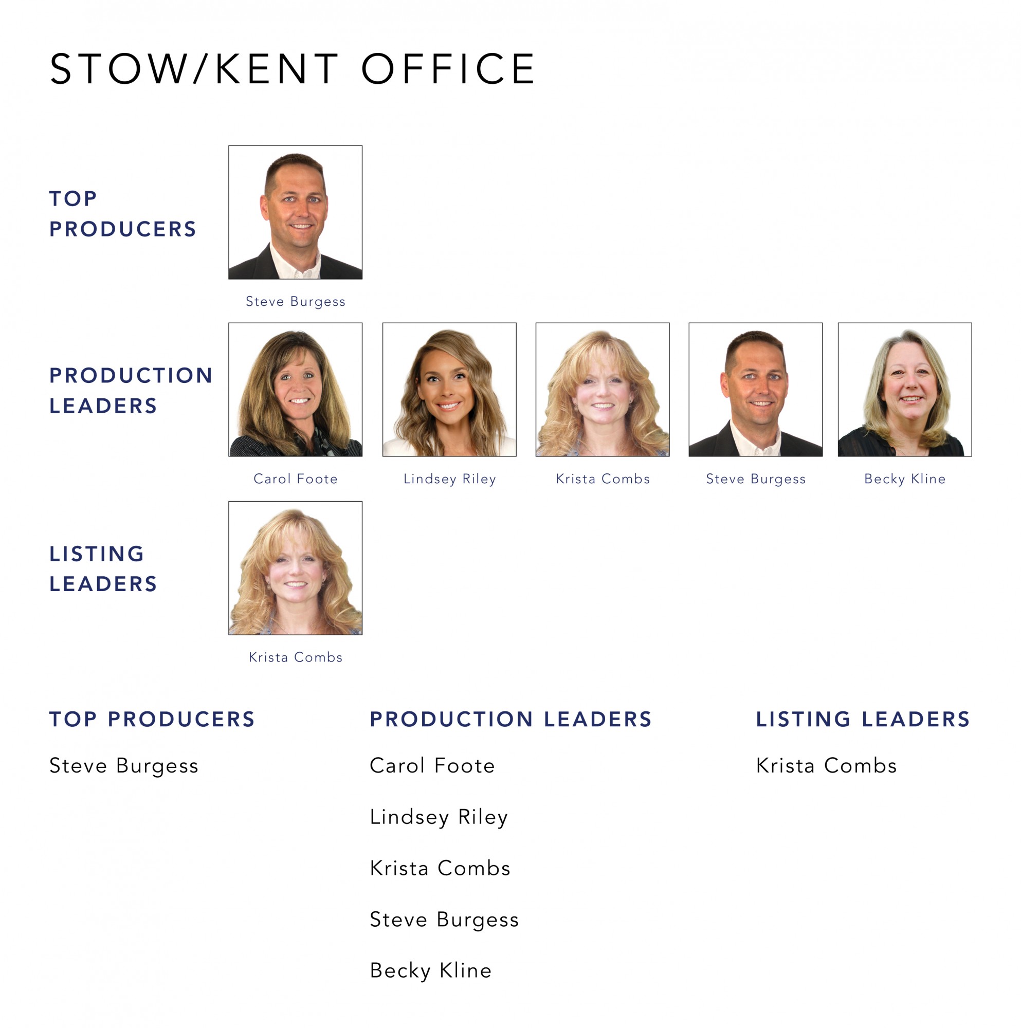 December 2021 Top Producers - Stow Kent OH - Cutler Real Estate